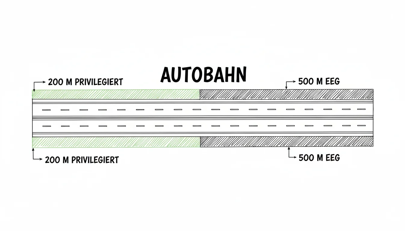 Korridor-Zonen entlang der Autobahn: 200 m privilegierte Zone ohne Bebauungsplan und 500 m EEG-förderfähige Zone.