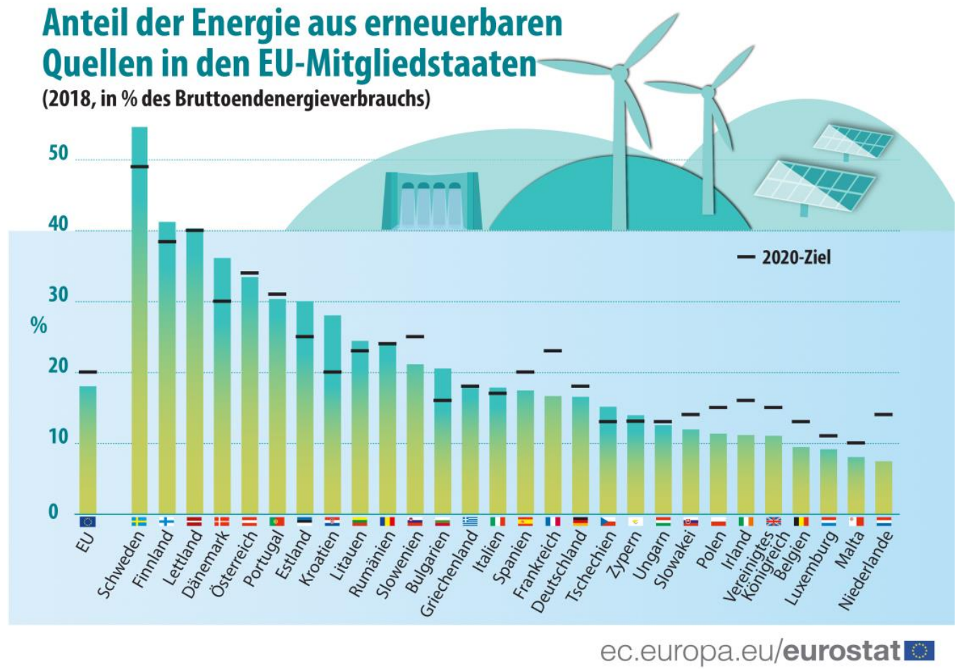 anteil-erneuerbare-energien-eu